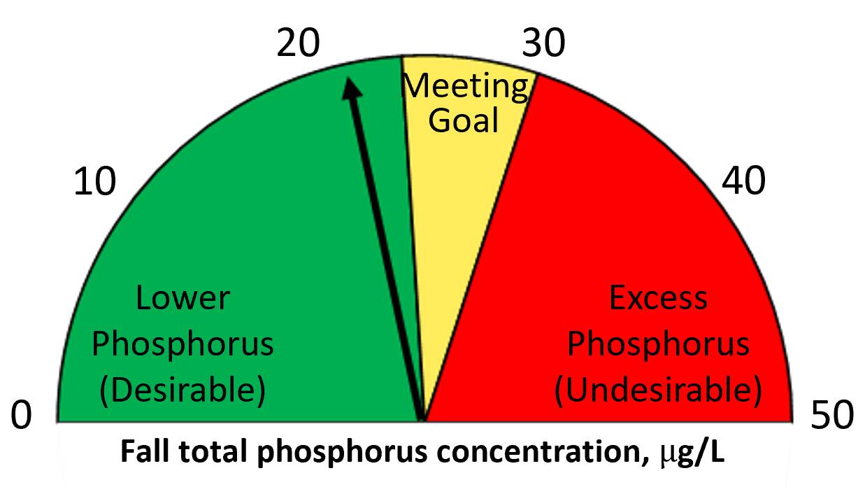 Fall 2025 TP = 21.7 ug/L.